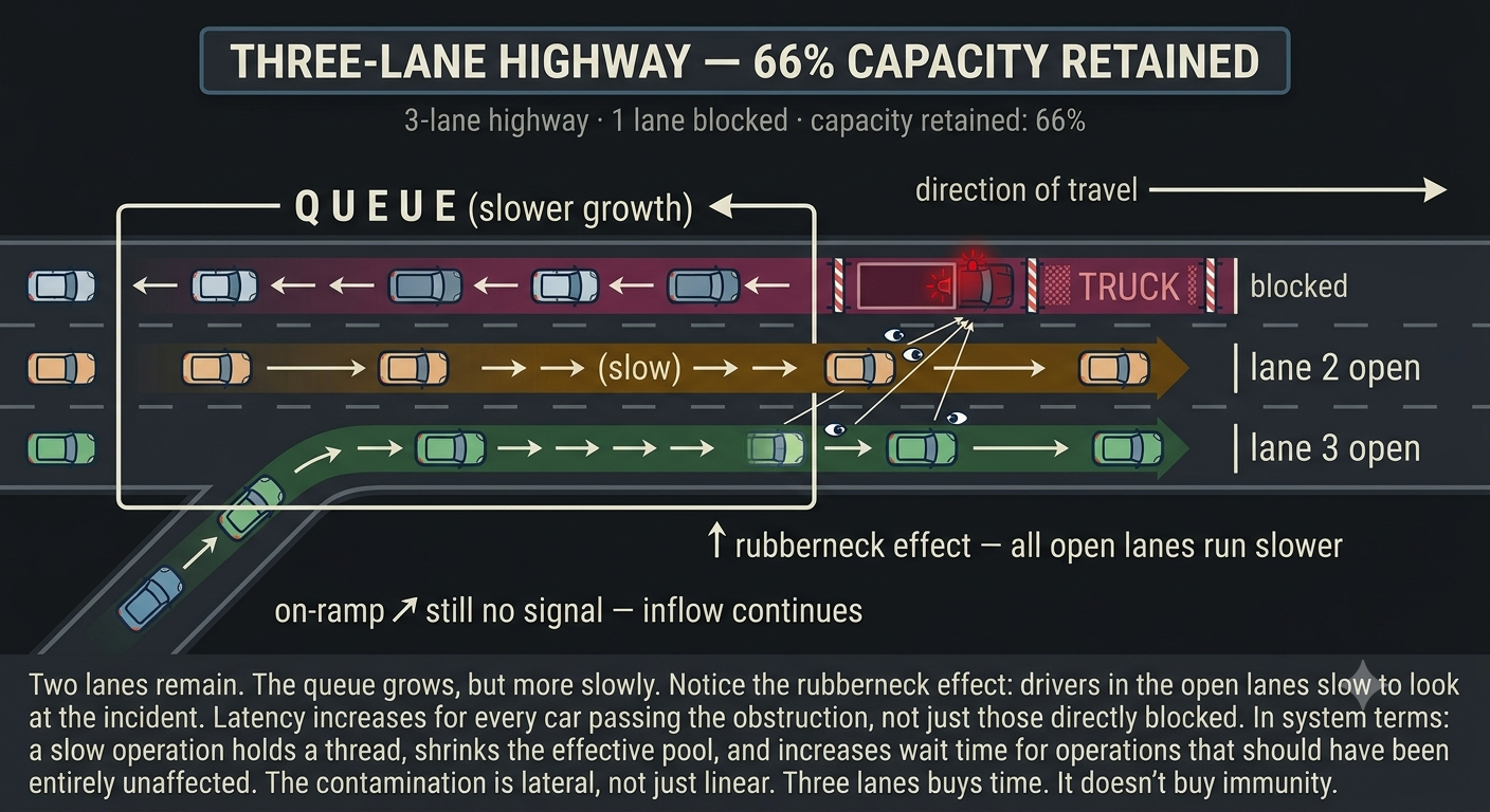Infographic illustrating 3-lane highway where back-pressure is building up.