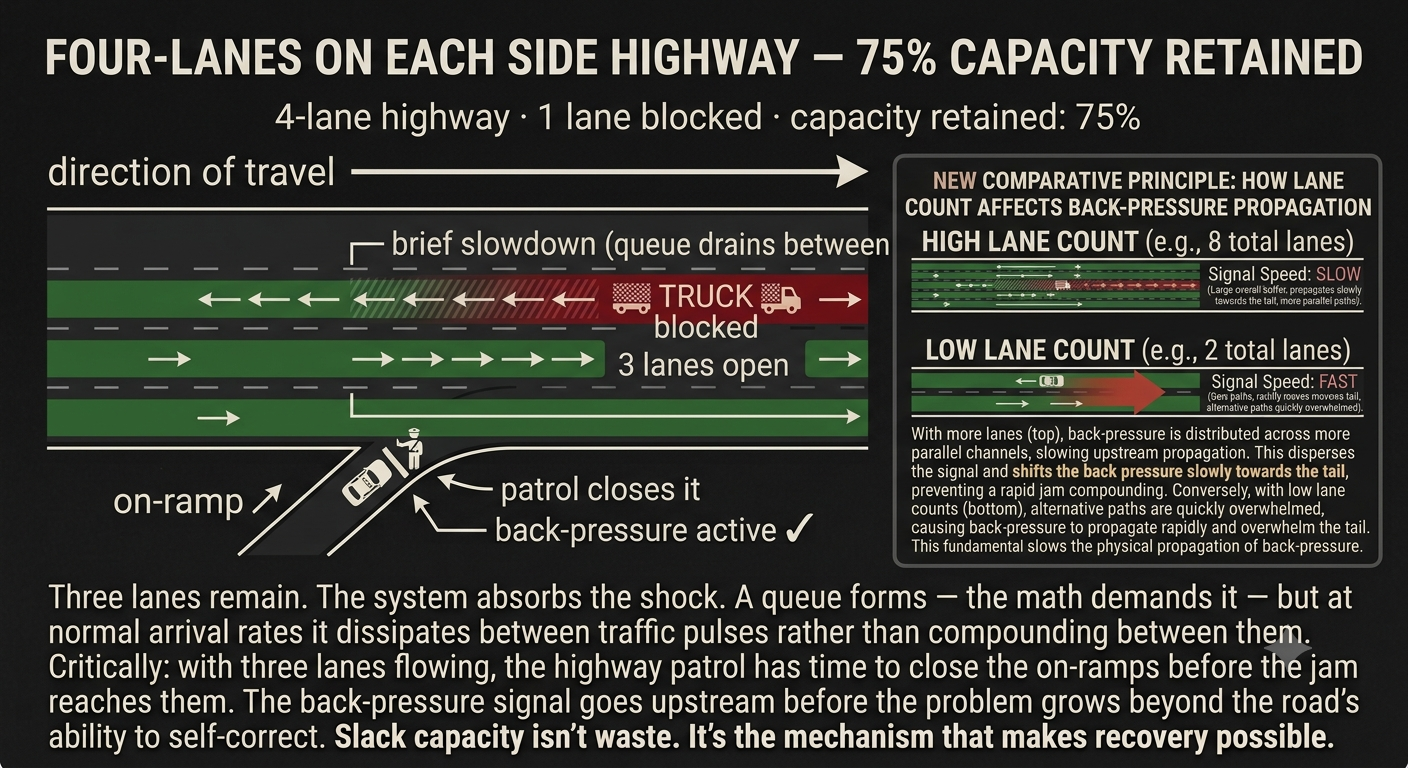 Infographic illustrating 4-lane highway shifting back-pressure very slowly.