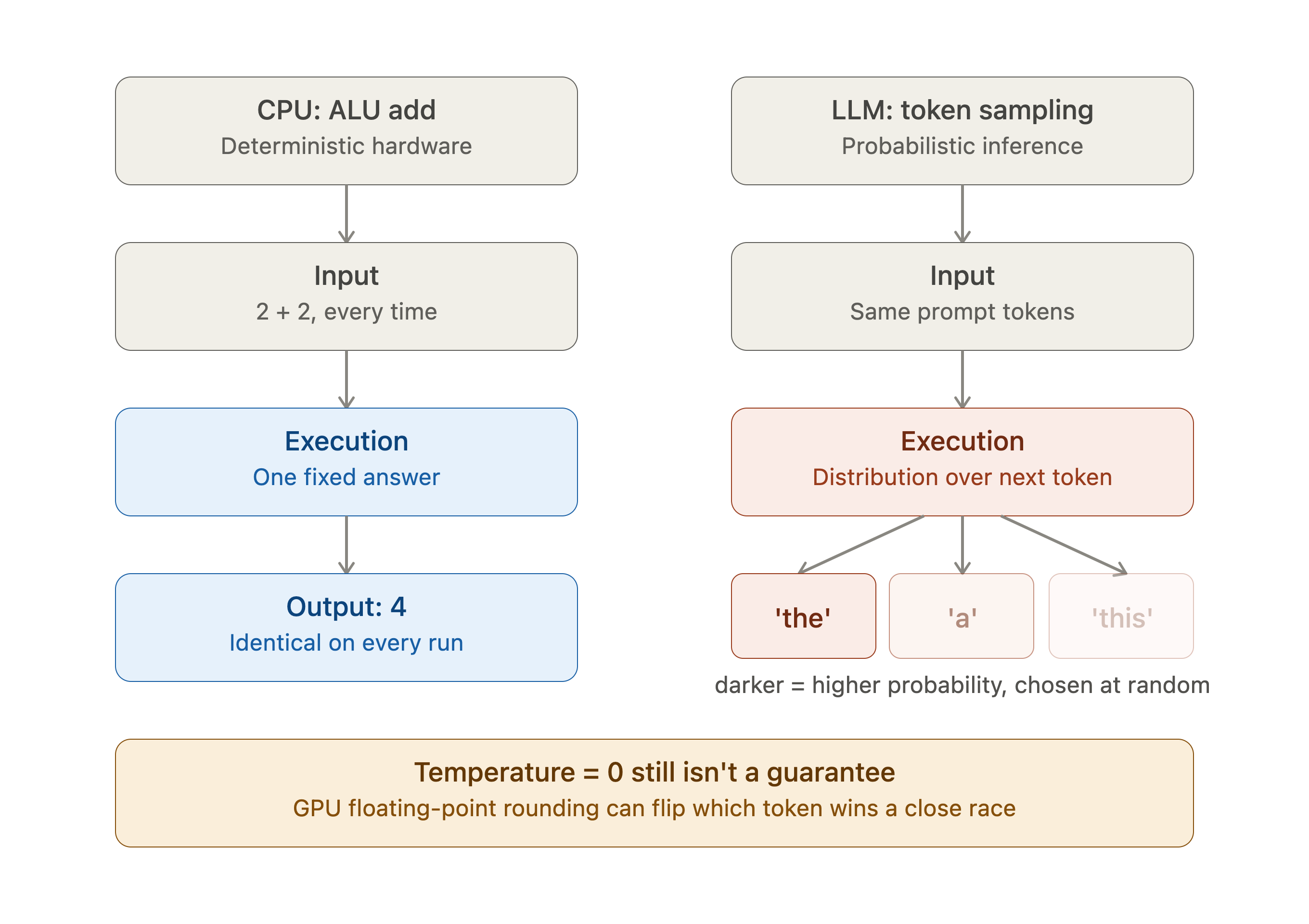 Infographic illustrating how Deterministic Silicon & Generative Silicon work.